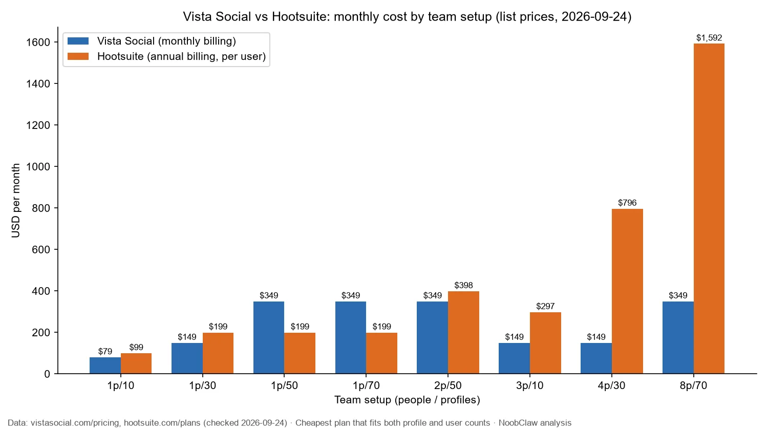 Vista Social vs Hootsuite (2026) · monthly cost for eight team setups, people by profiles