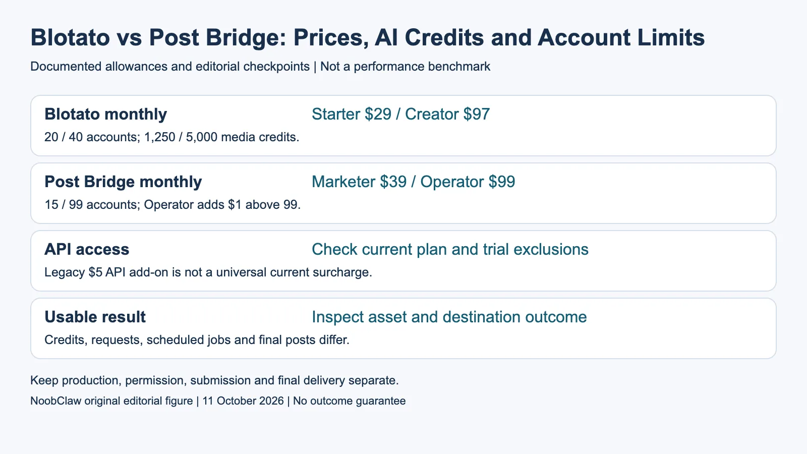 Blotato vs Post Bridge: Prices, AI Credits and Account Limits