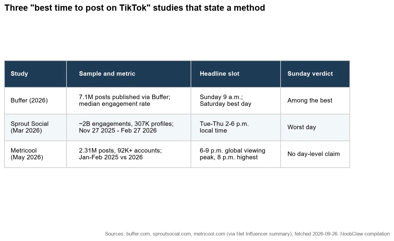 Does Posting Time Matter on TikTok · Buffer, Sprout Social and Metricool best-time studies compared by sample, metric, headline slot and Sunday verdict