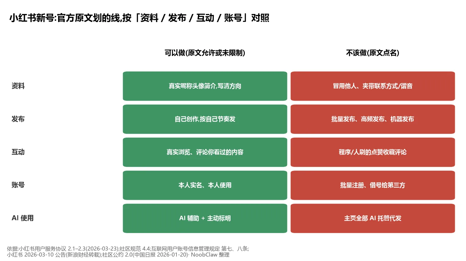 小红书新号怎么养 · 官方原文对新号的四条线对照表