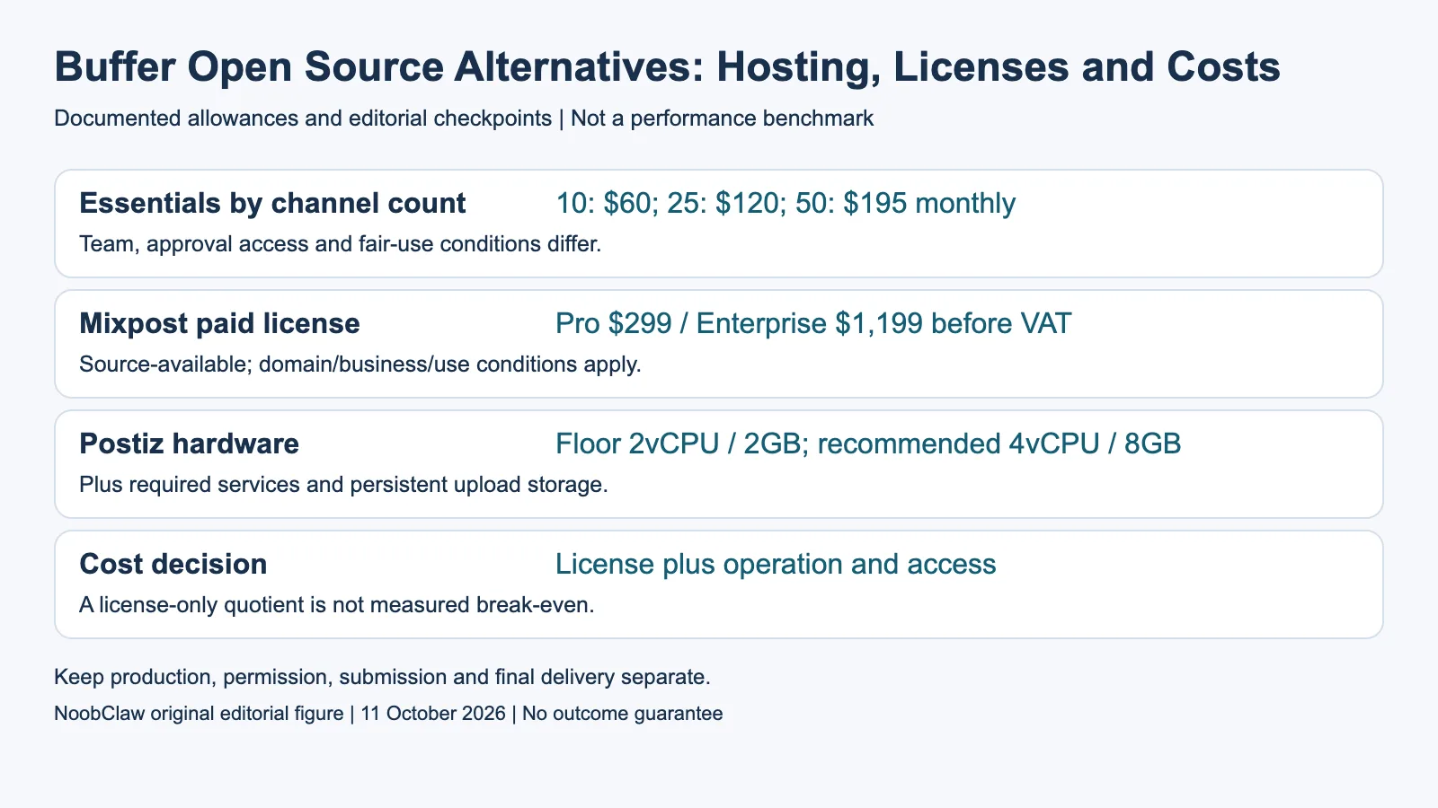 Buffer Open Source Alternatives: Hosting, Licenses and Costs