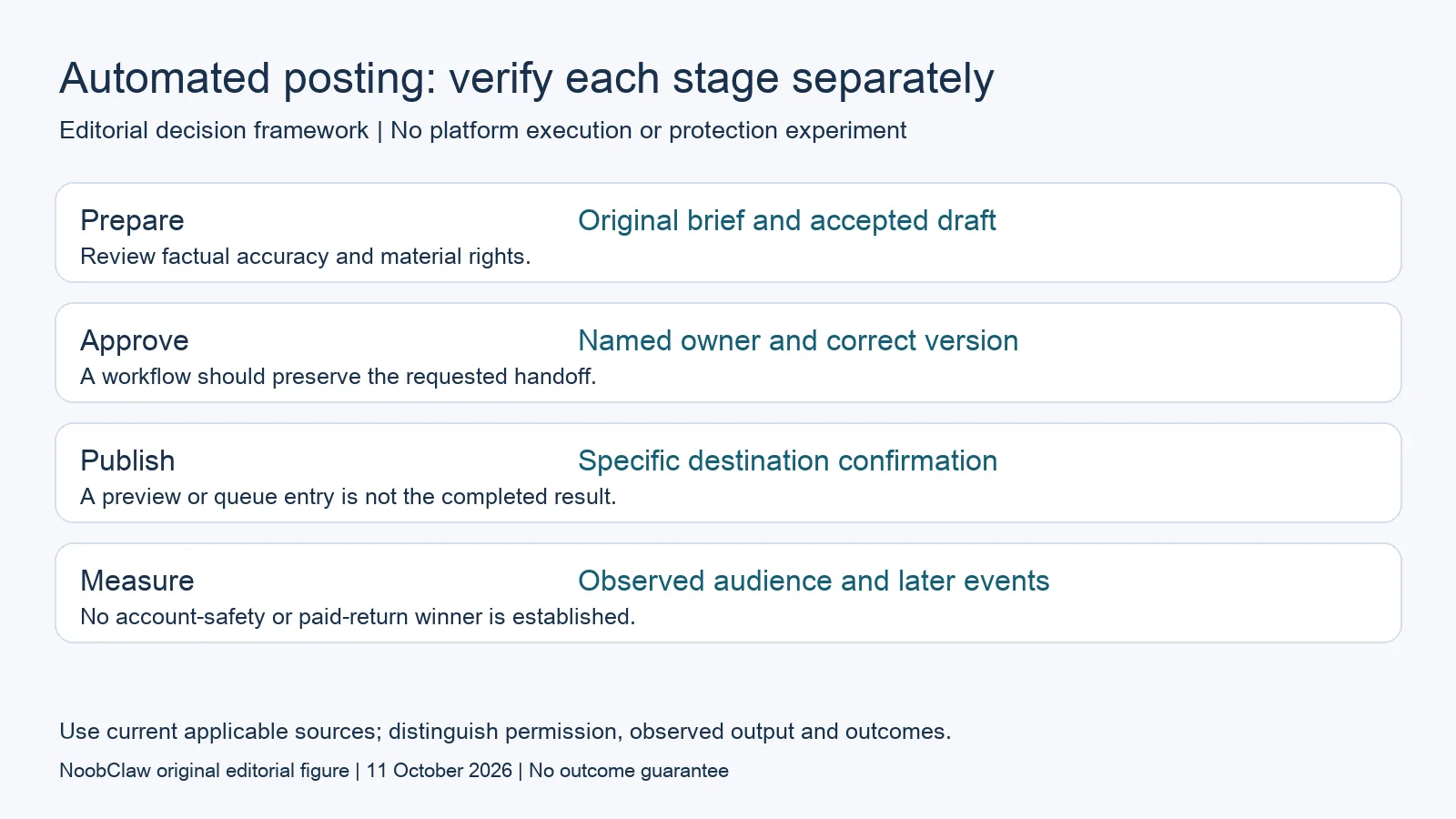 Automated posting: verify each stage separately