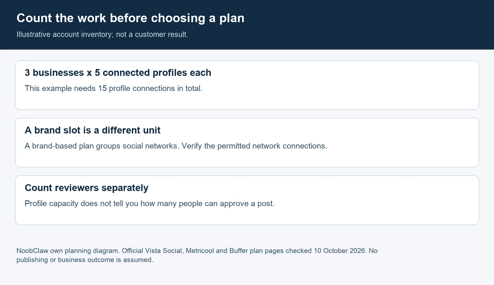 Illustrative inventory: three businesses with five profiles each means 15 connections; brand slots and reviewers are separate counts