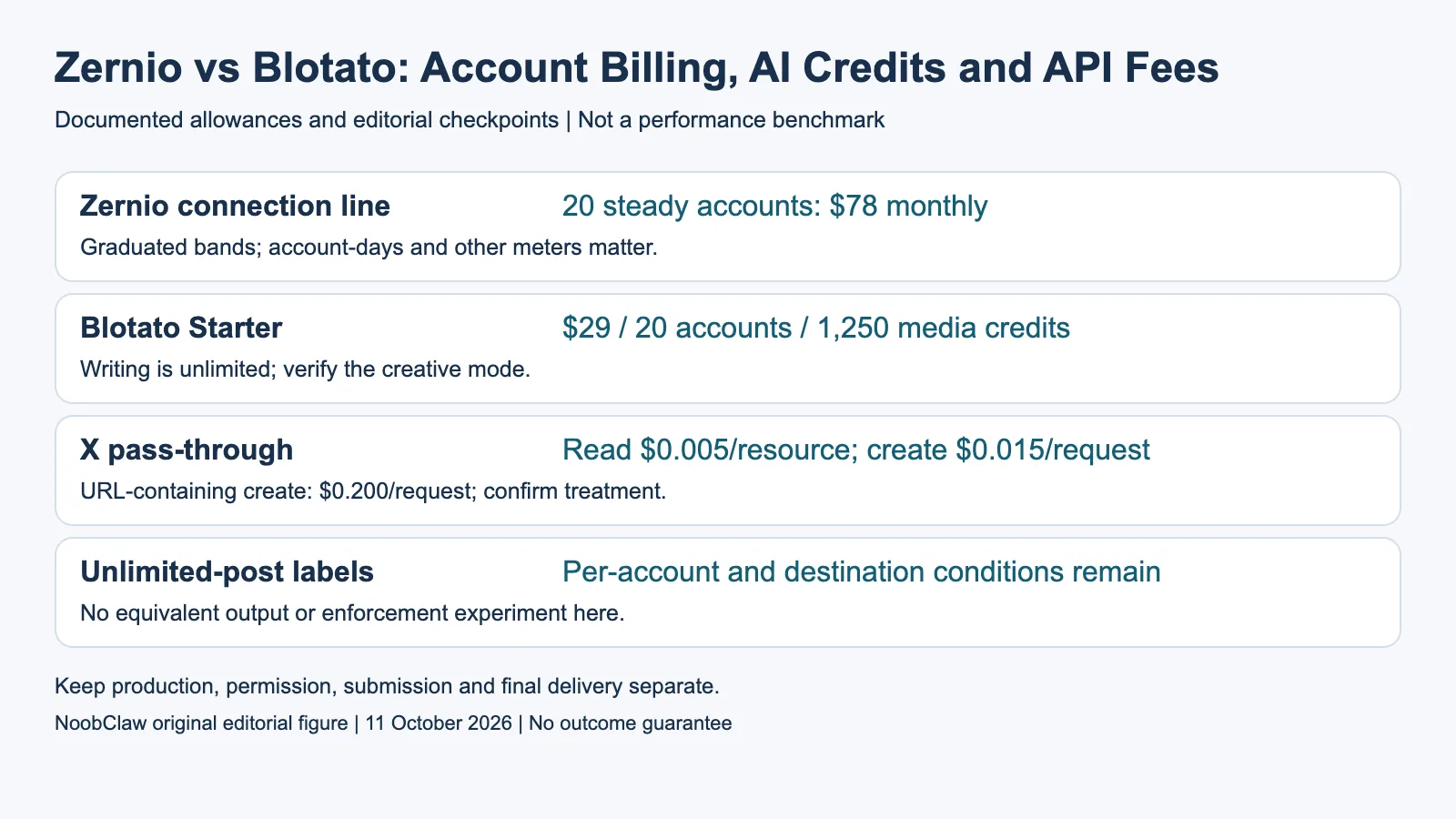 Zernio vs Blotato: Account Billing, AI Credits and API Fees