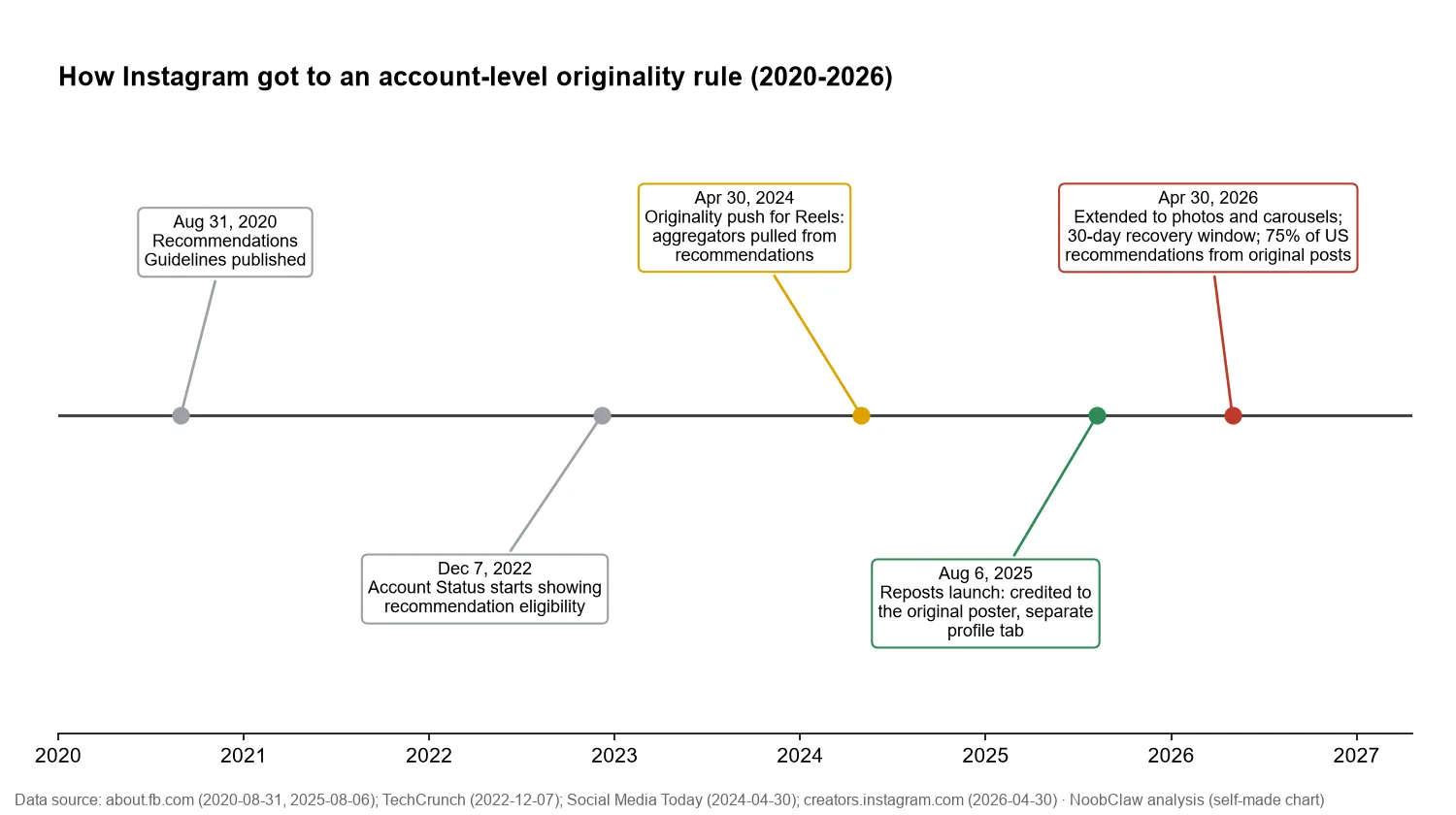 Can You Post the Same Reel on Multiple Instagram Accounts? · timeline of Instagram recommendation and originality changes from 2020 to 2026