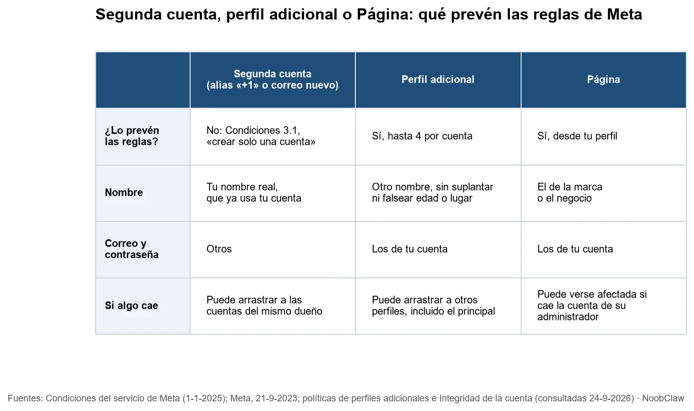 Varias cuentas de Facebook con el mismo correo · comparación entre segunda cuenta, perfil adicional y Página