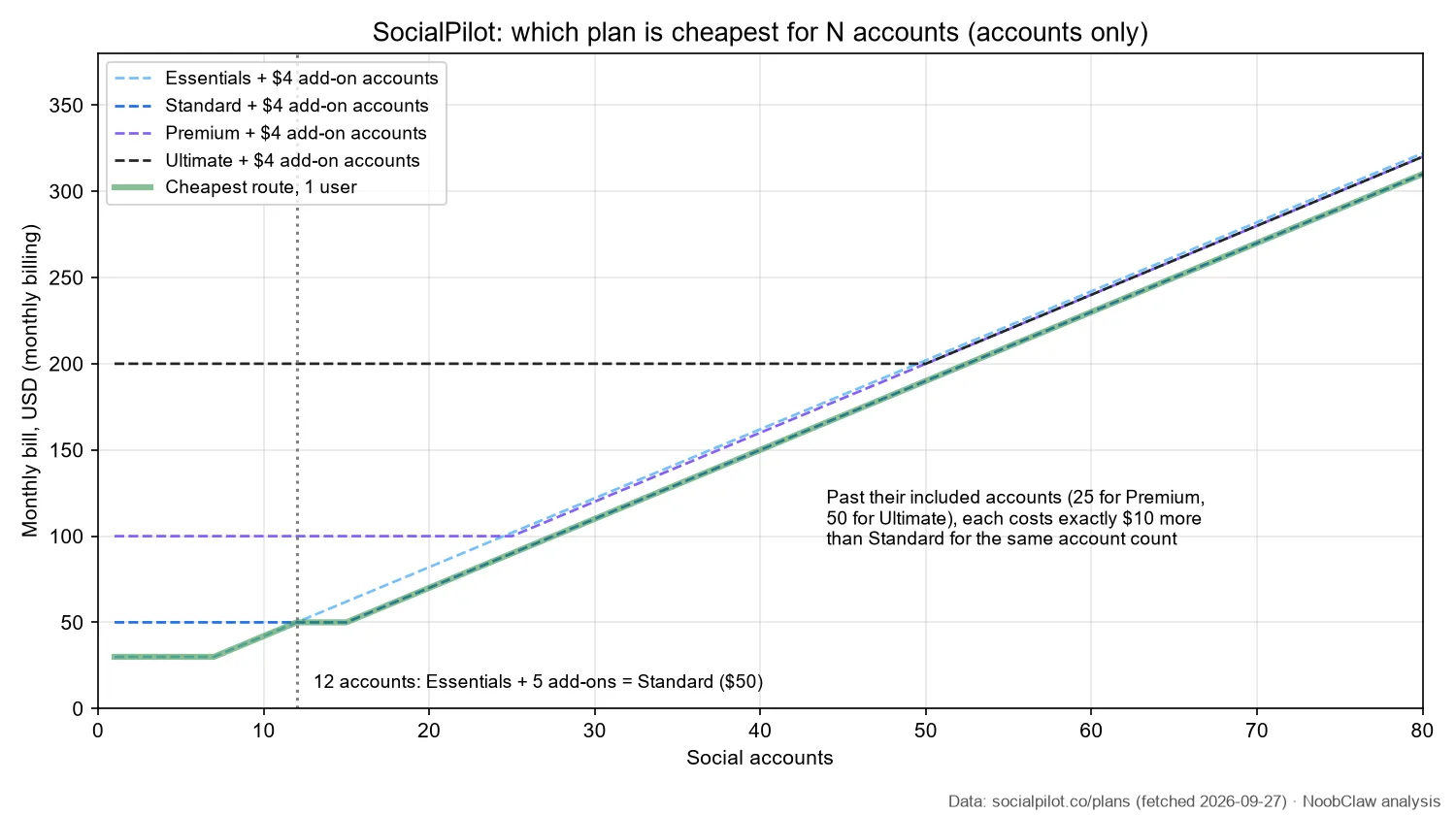 SocialPilot Pricing (2026) · monthly cost of each plan plus $4 add-on accounts, from 1 to 80 accounts