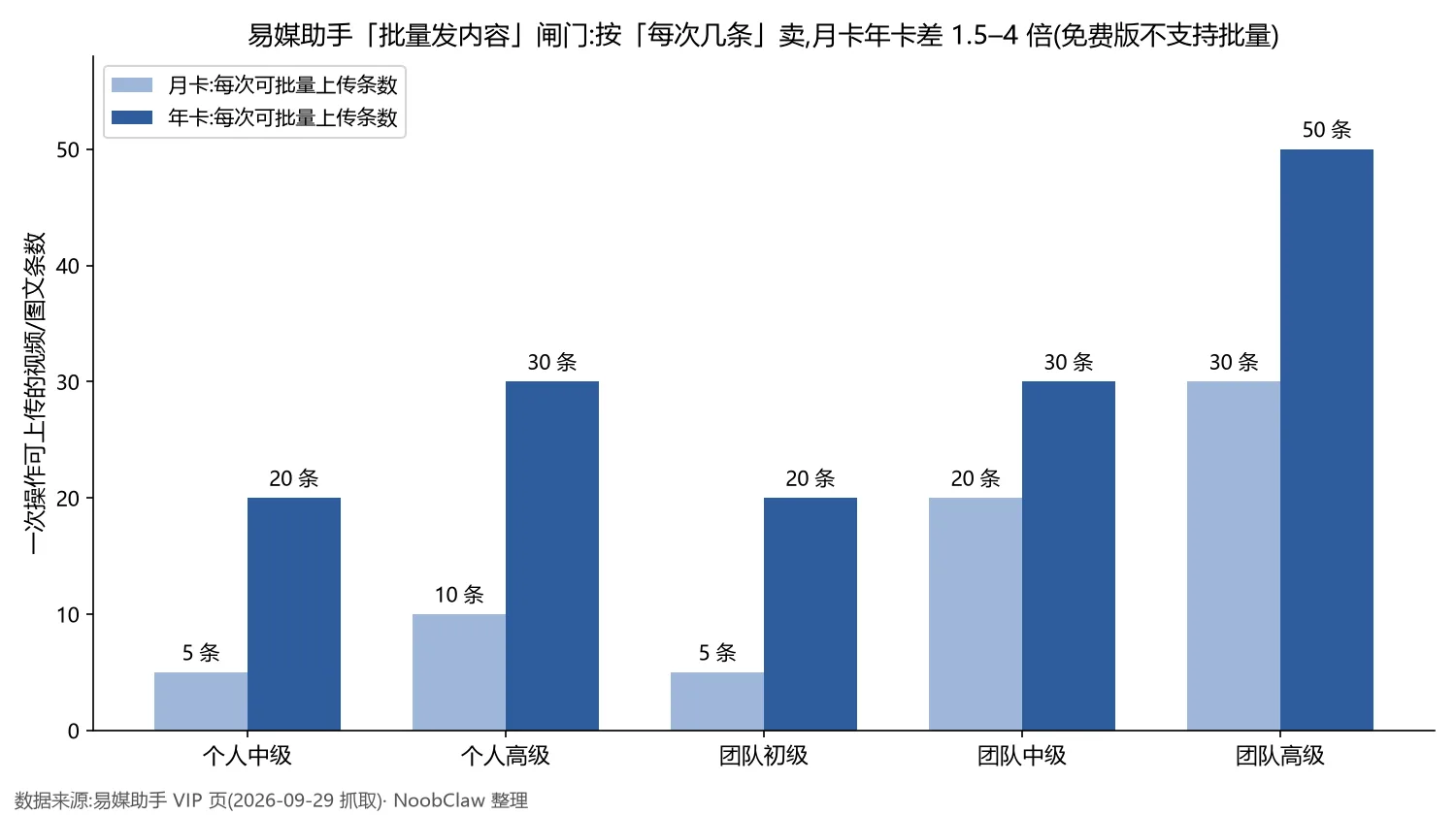 抖音批量上传视频软件怎么选 · 易媒助手五档「批量发内容」每次可上传条数,月卡与年卡对比