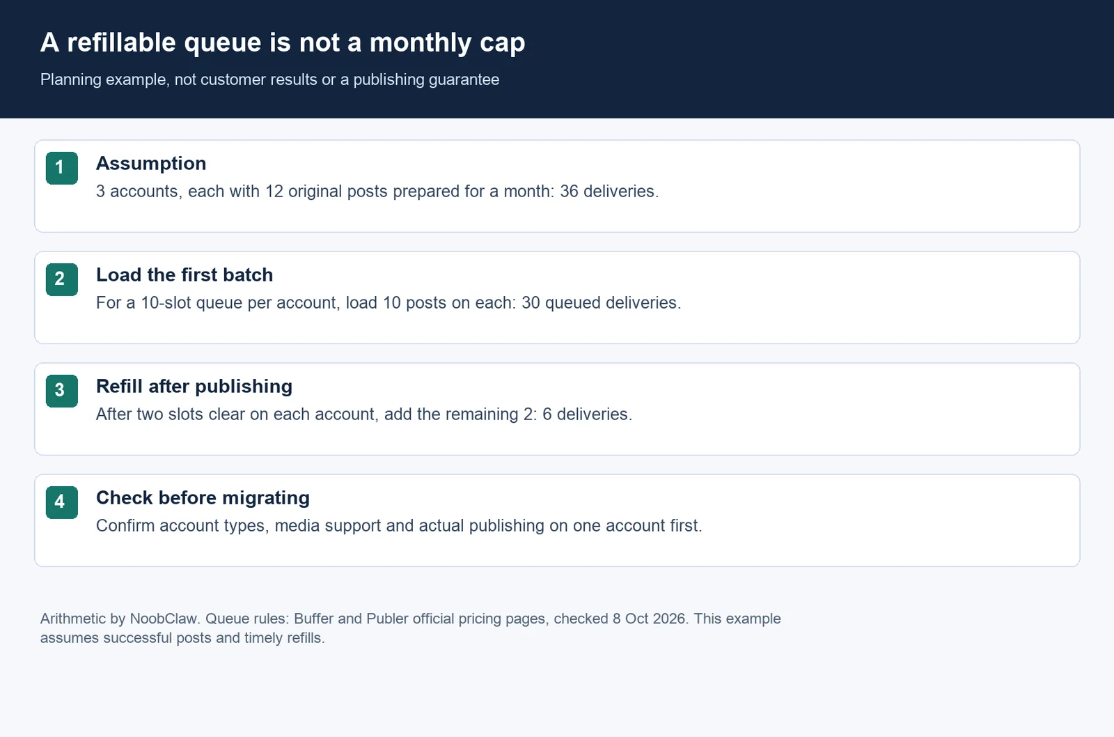 Illustrative three-account plan: 30 posts loaded first and six added after queue slots clear