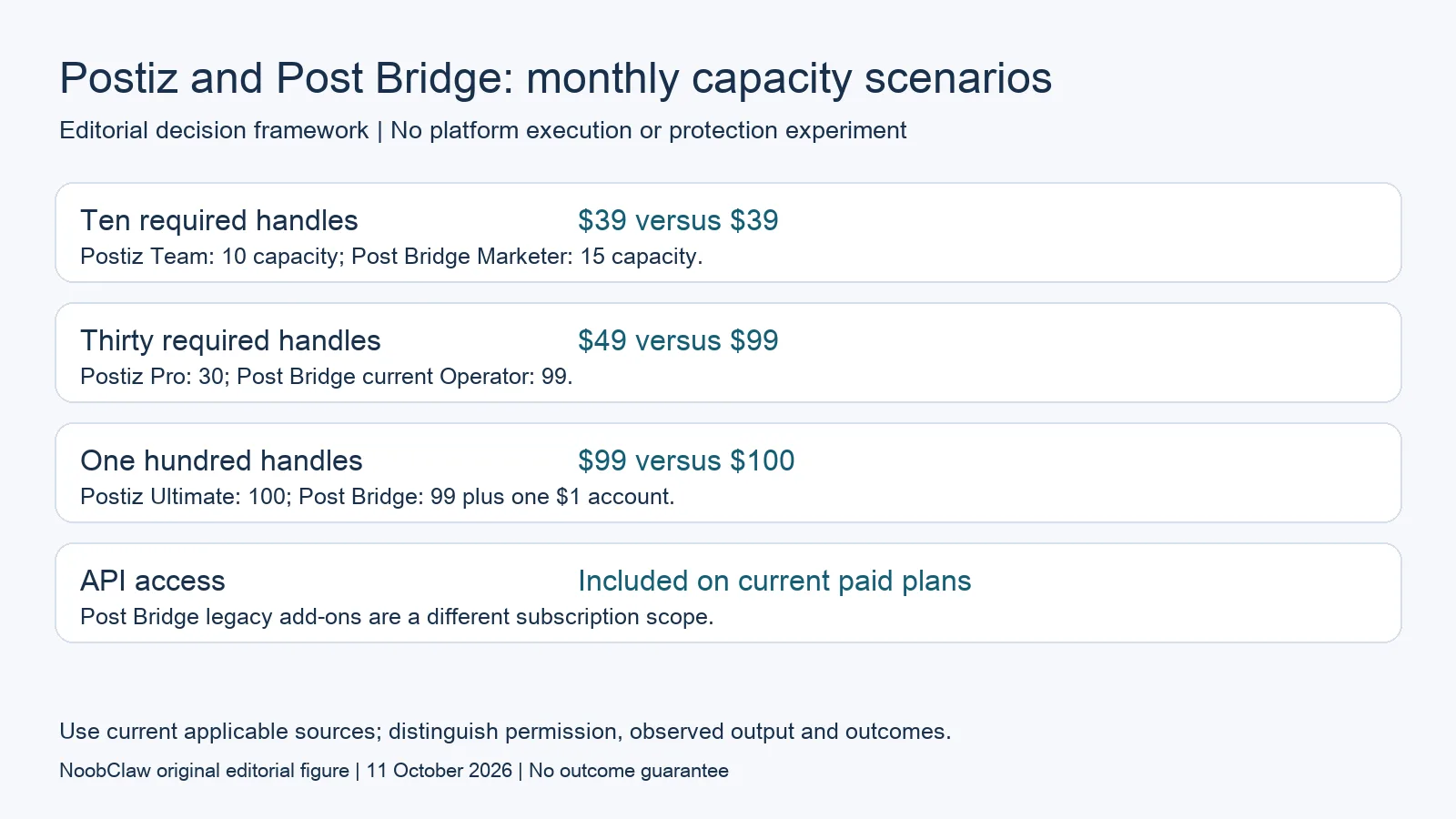 Postiz and Post Bridge: monthly capacity scenarios