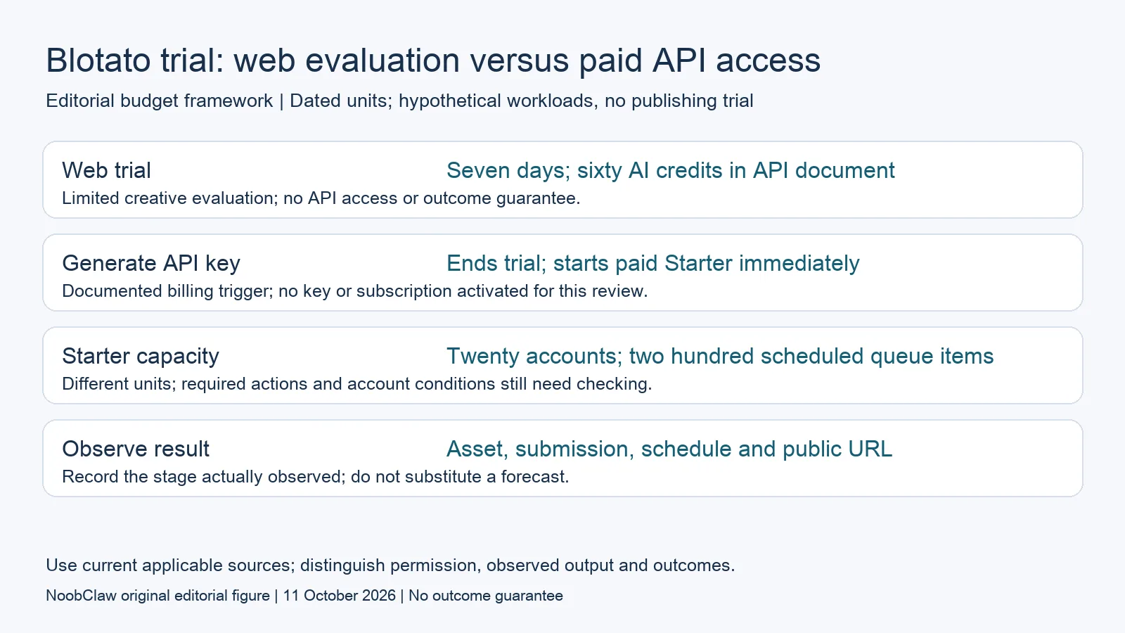 Blotato trial: web evaluation versus paid API access