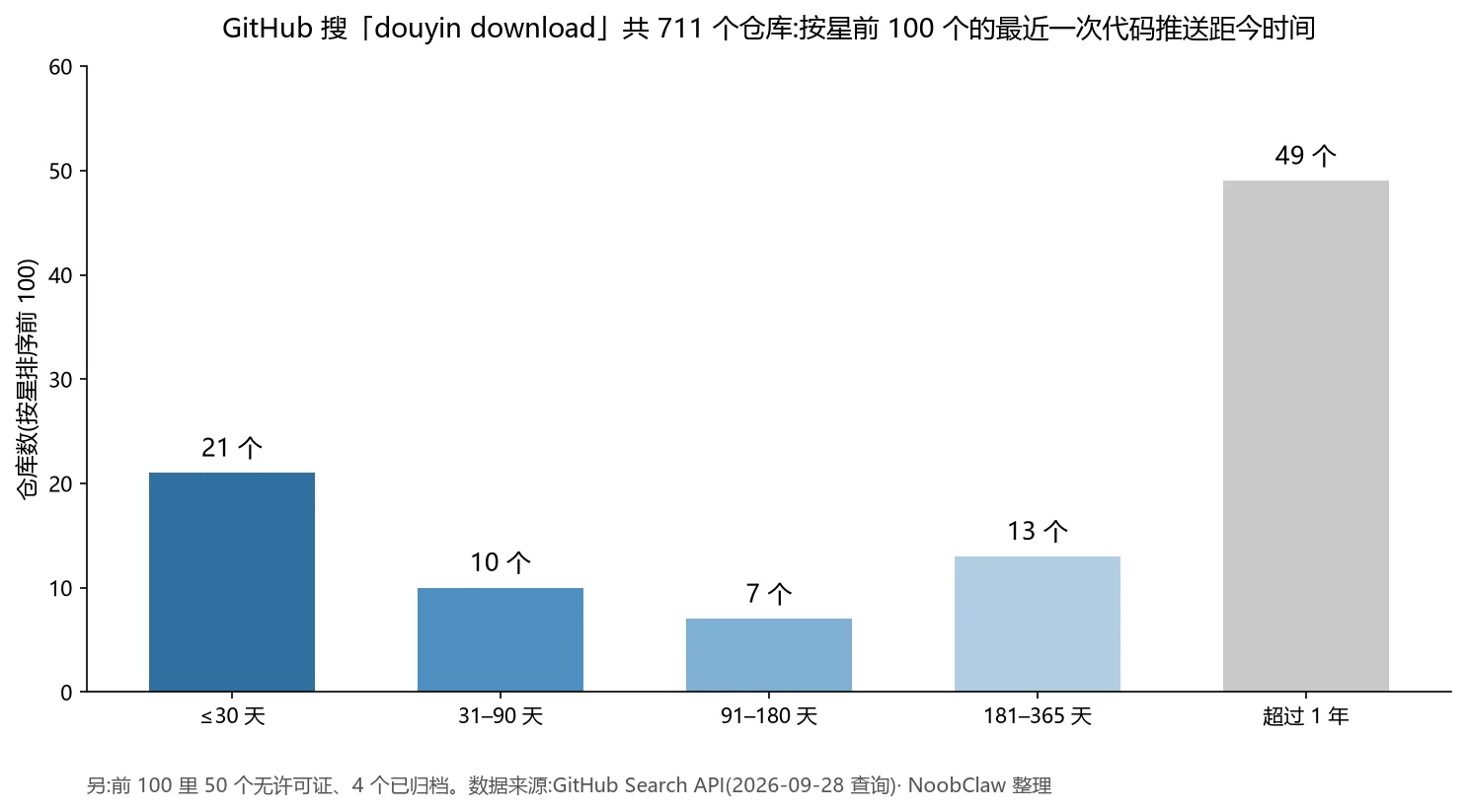 抖音视频批量下载工具怎么选 · GitHub 711 个抖音下载仓库按星前 100 的最近推送时间分布