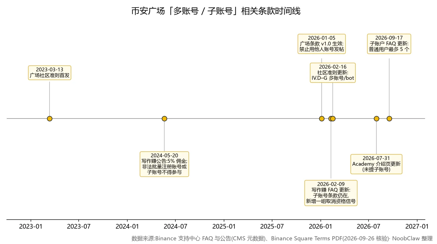 币安广场子账号写作赚 · 多账号相关条款时间线
