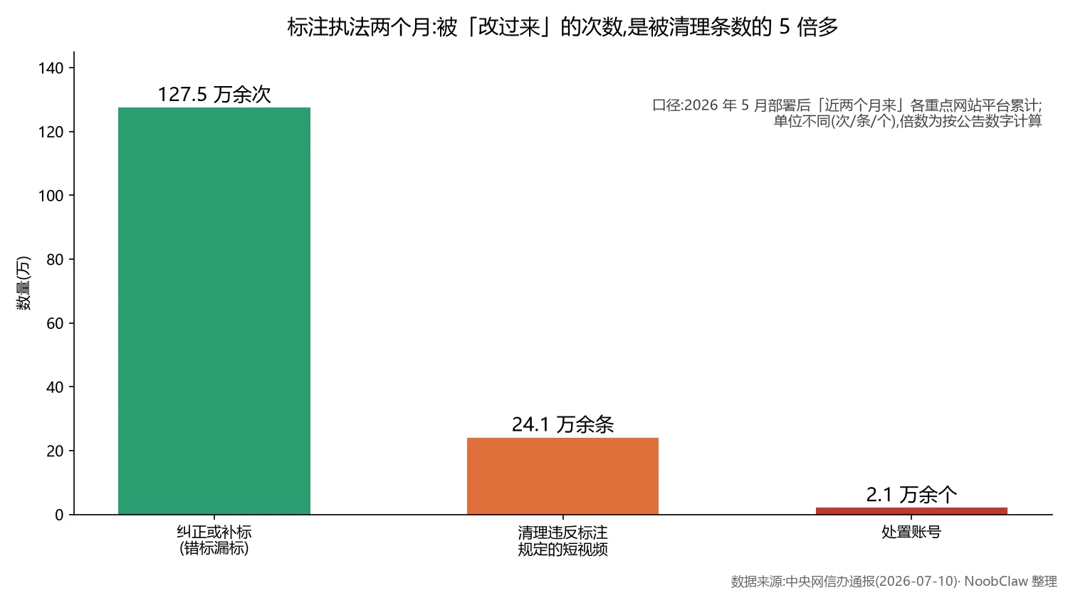短视频标注错误改回来就可以了吗 · 7月通报纠正补标与清理处置数量