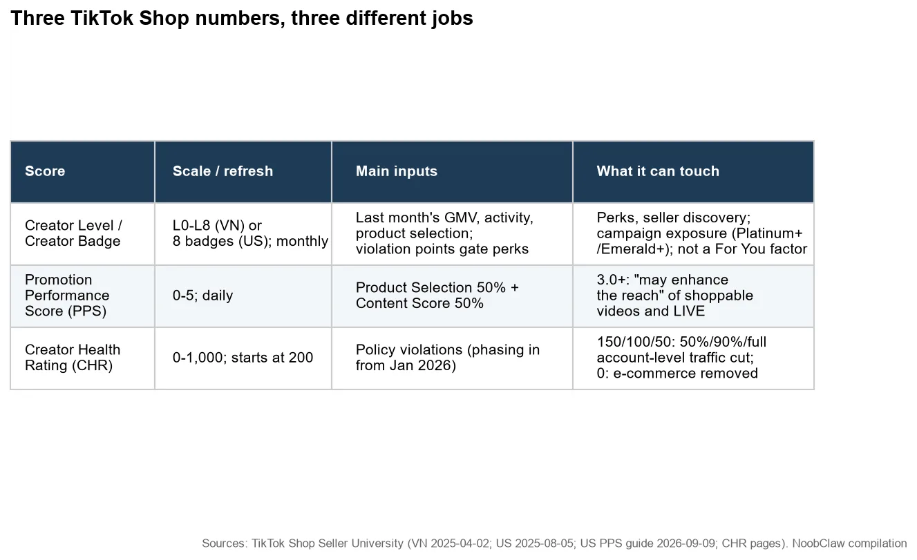 TikTok Creator Levels (L0–L8) · Creator Level, Promotion Performance Score and Creator Health Rating compared by scale, inputs and what each can touch, including campaign exposure and traffic reduction