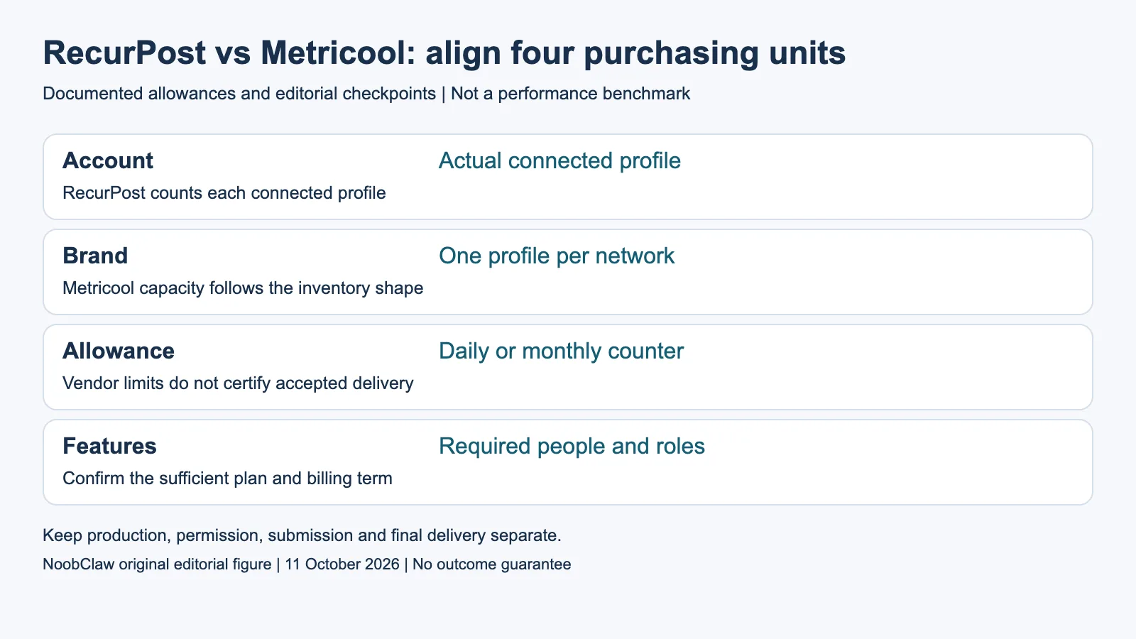 RecurPost vs Metricool: align four purchasing units