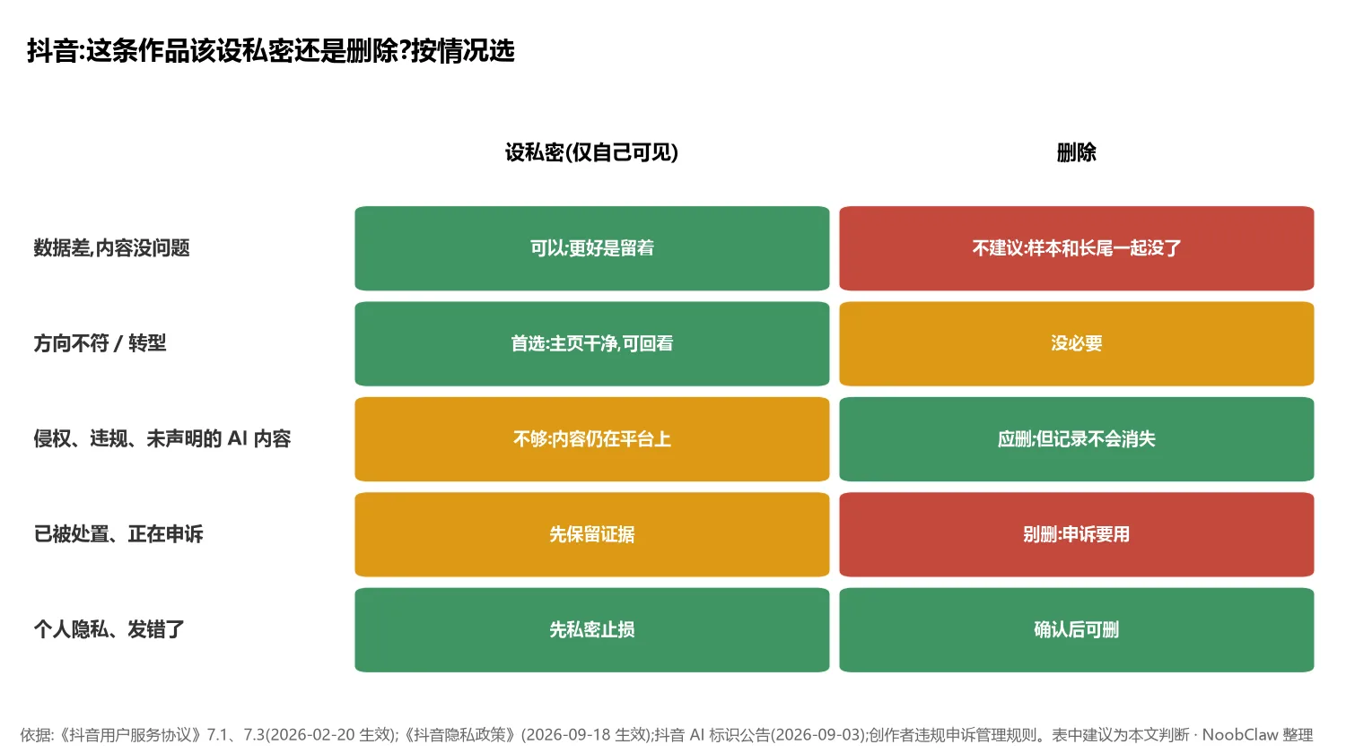 抖音删除作品会掉权重吗 · 设私密和删除按情况选择的对照表