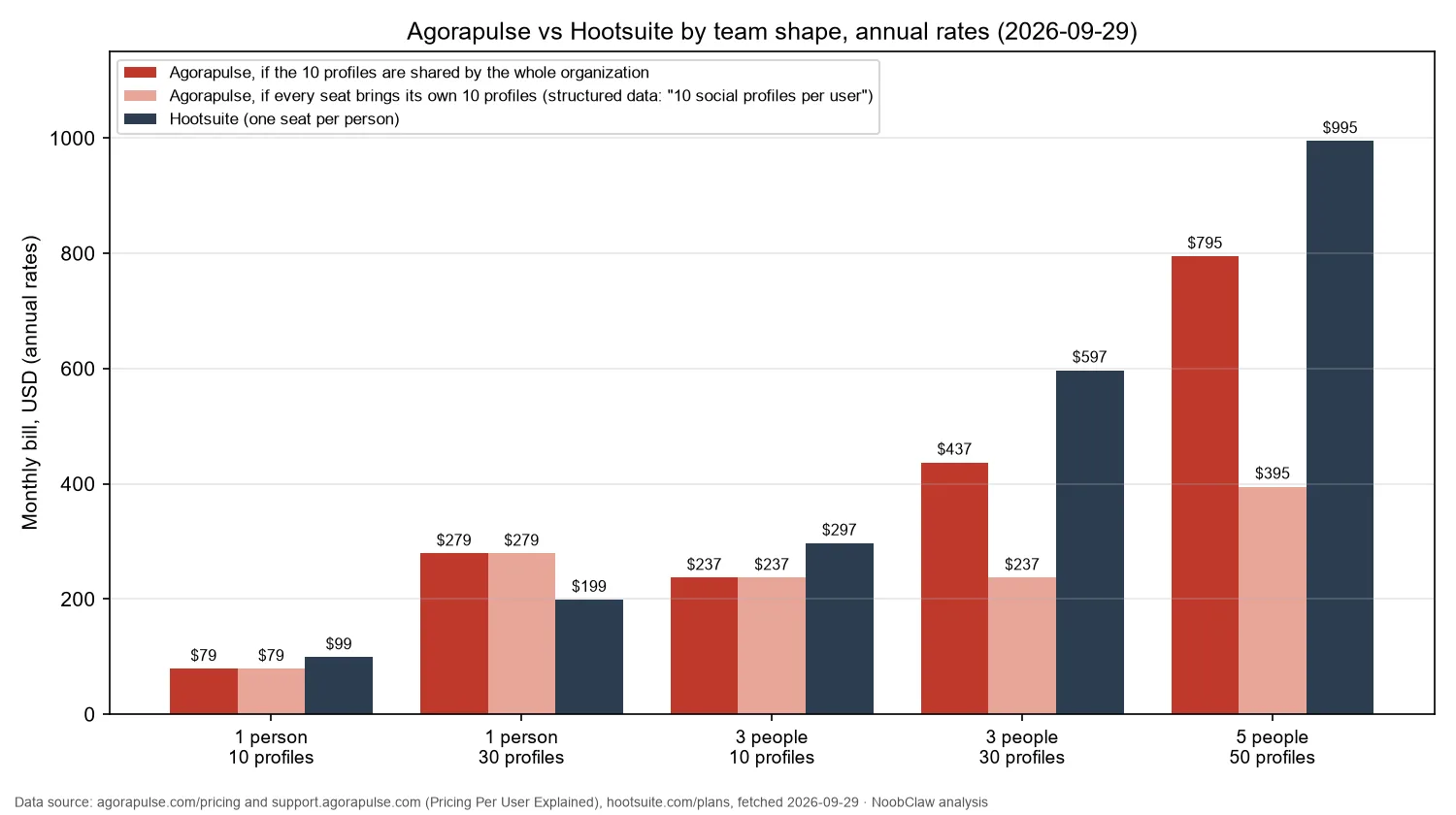 Agorapulse vs Hootsuite (2026) · monthly bill for five team shapes from one person with 10 profiles to five people with 50, showing both readings of Agorapulse's profile limit