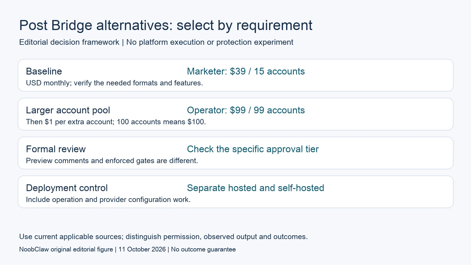 Post Bridge alternatives: select by requirement