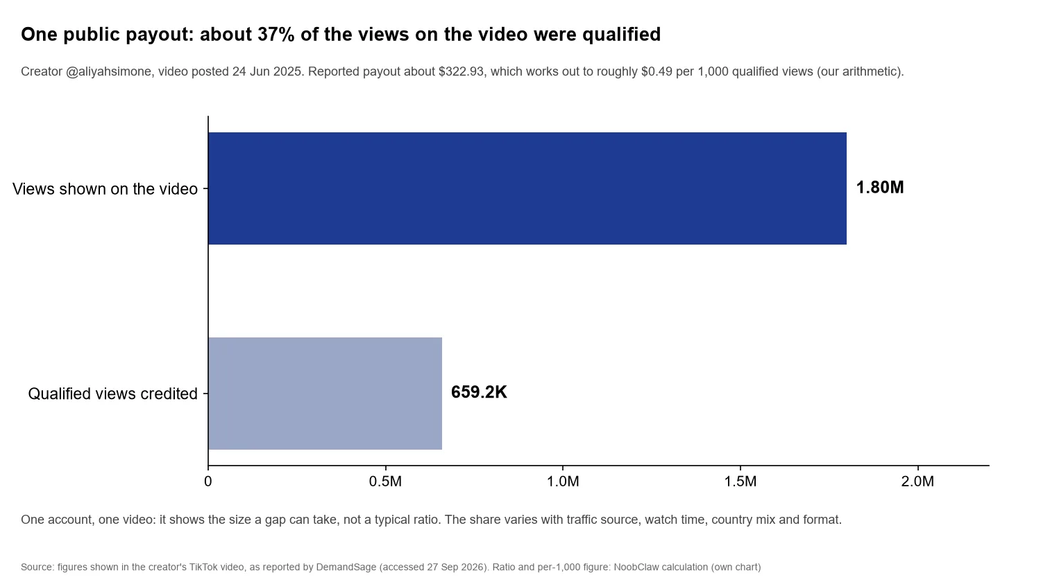 TikTok Qualified Views vs Total Views · one creator's video: 1.8 million views shown, 659.2K qualified views credited