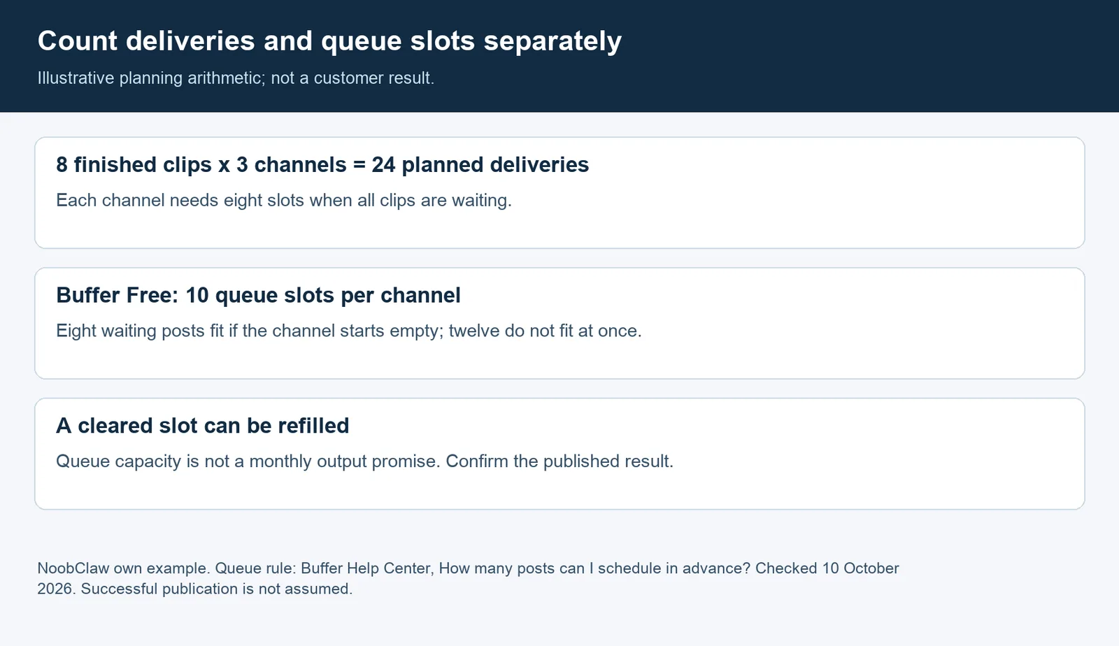 Planning example: eight clips for three channels means 24 deliveries and eight queue slots per channel