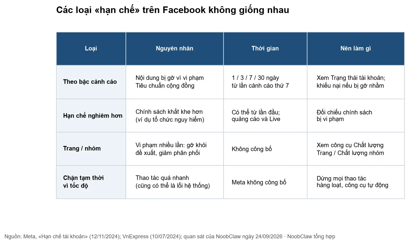 Tài khoản Facebook bị hạn chế bao lâu · bảng so sánh các loại hạn chế trên Facebook
