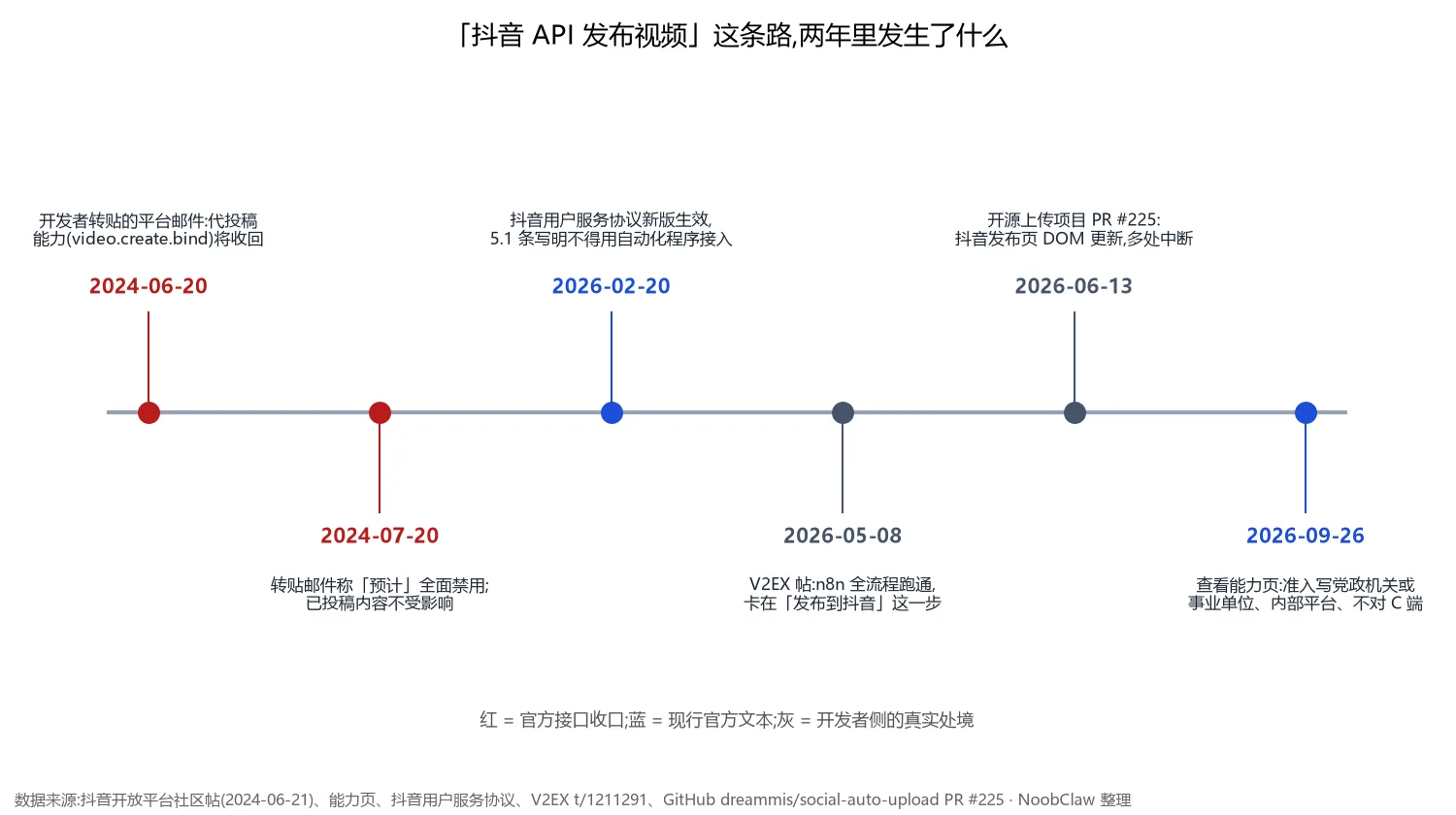 抖音api发布视频 · 代发接口 2024 至 2026 年关键节点时间线