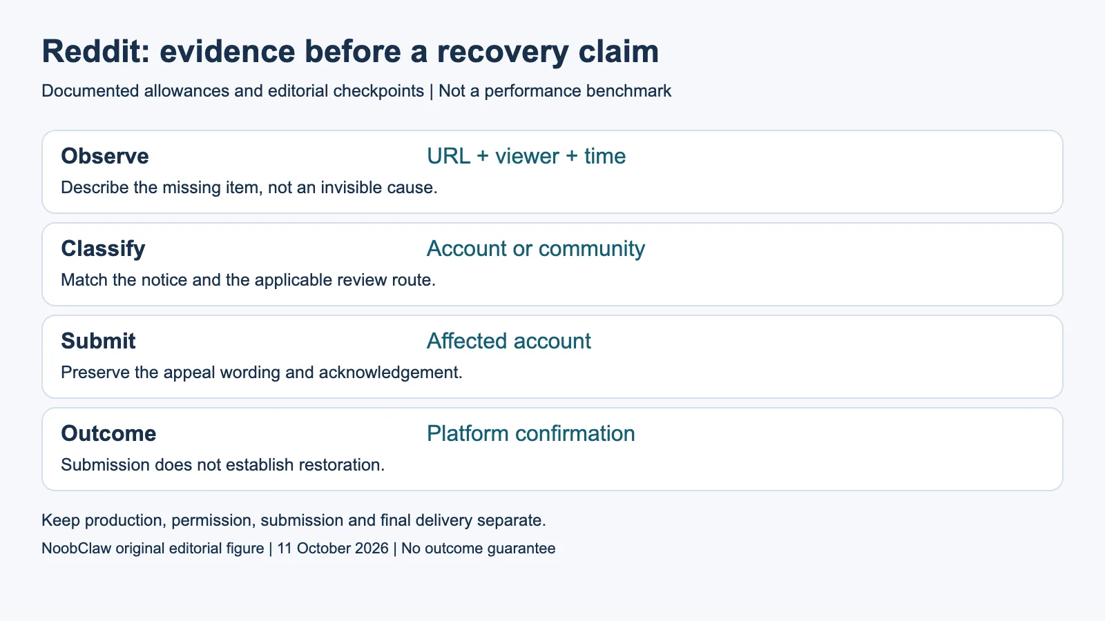 Reddit: evidence before a recovery claim