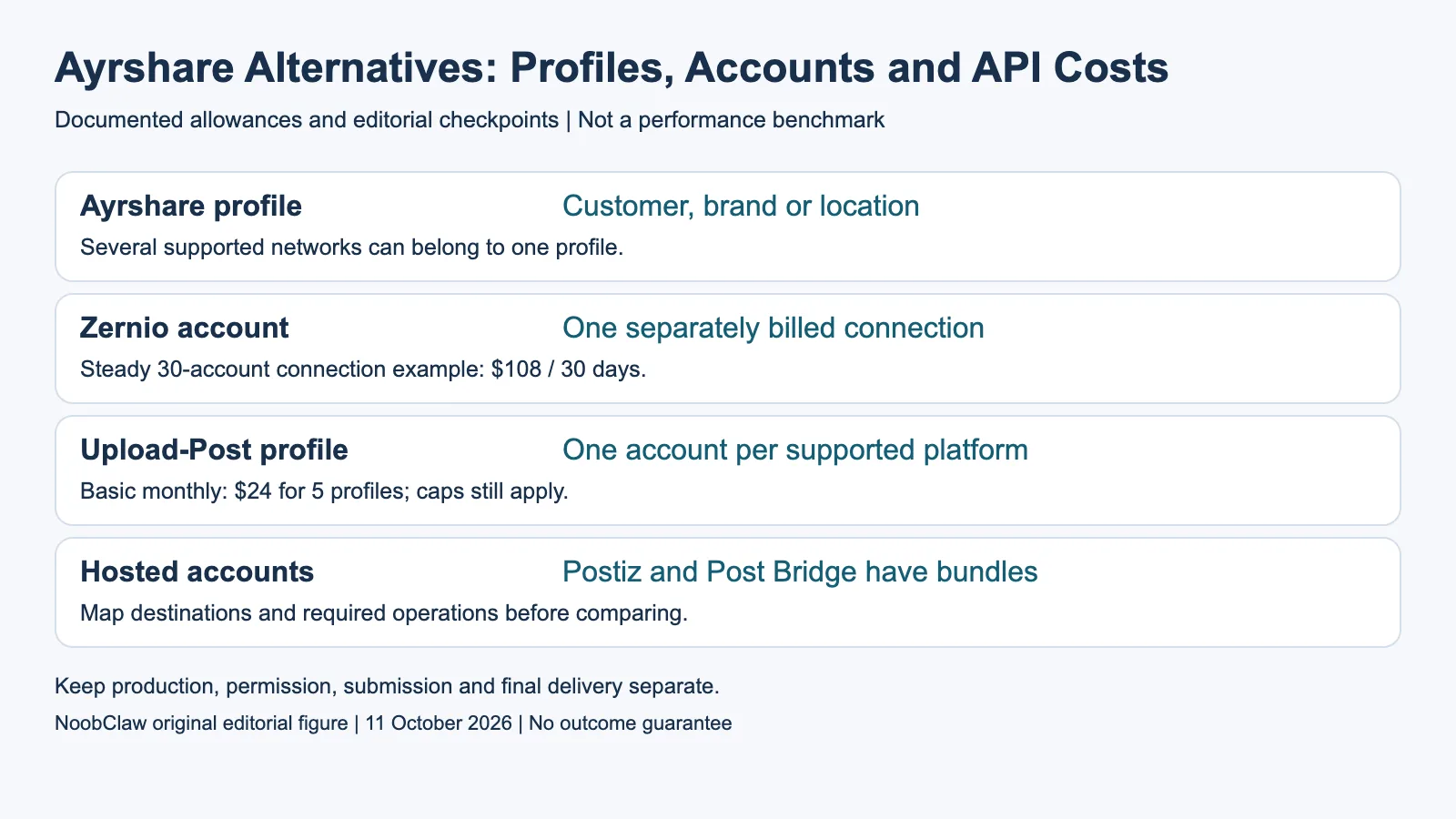 Ayrshare Alternatives: Profiles, Accounts and API Costs