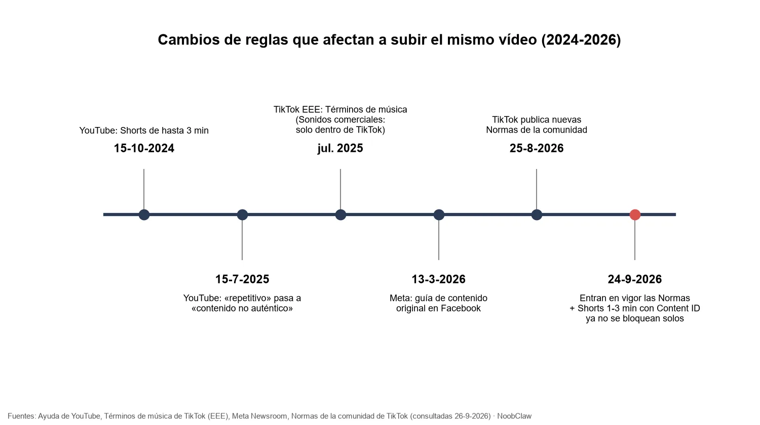 Subir el mismo vídeo a YouTube y TikTok · línea de tiempo de cambios de reglas entre 2024 y 2026