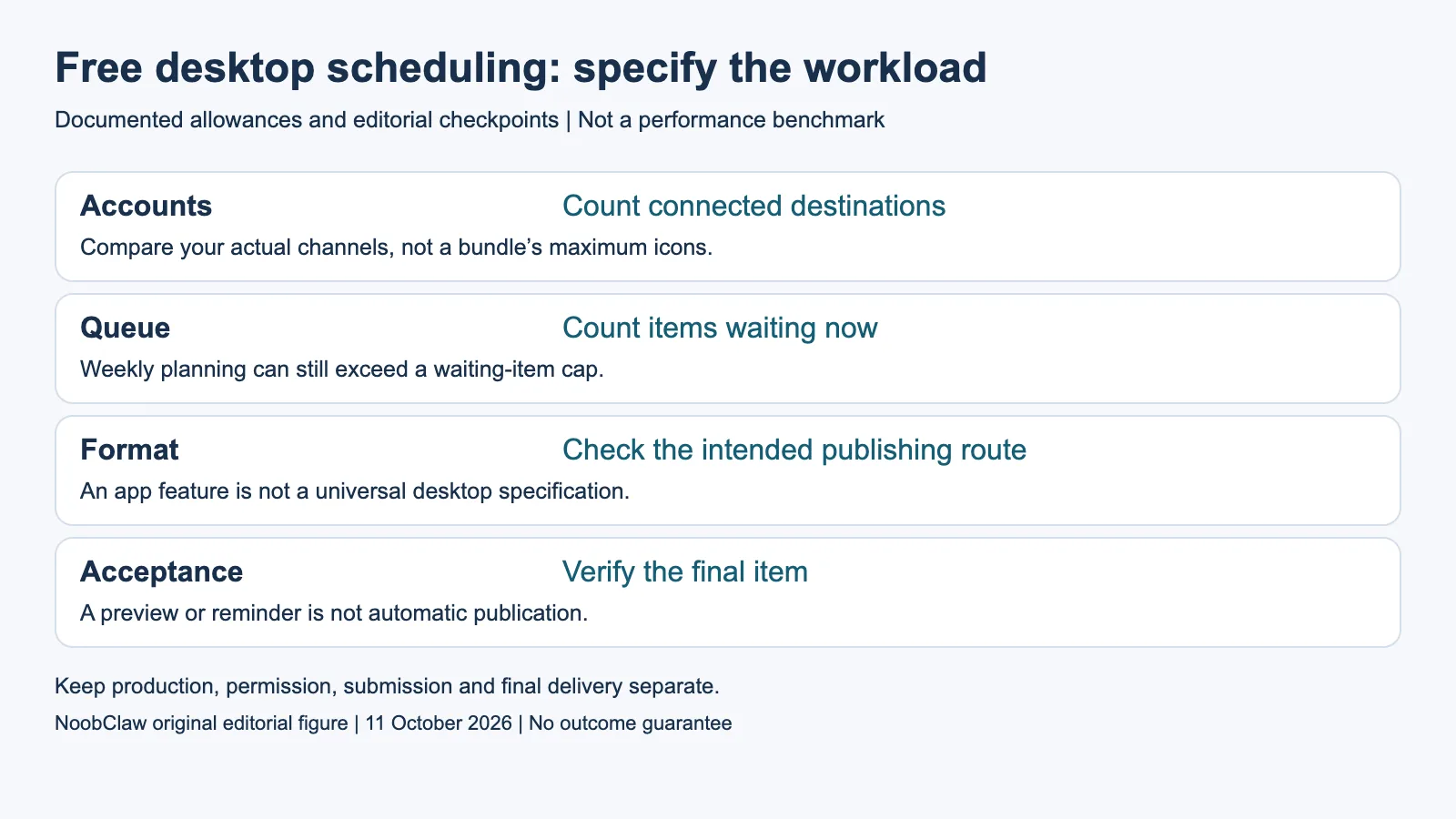 Free desktop scheduling: specify the workload