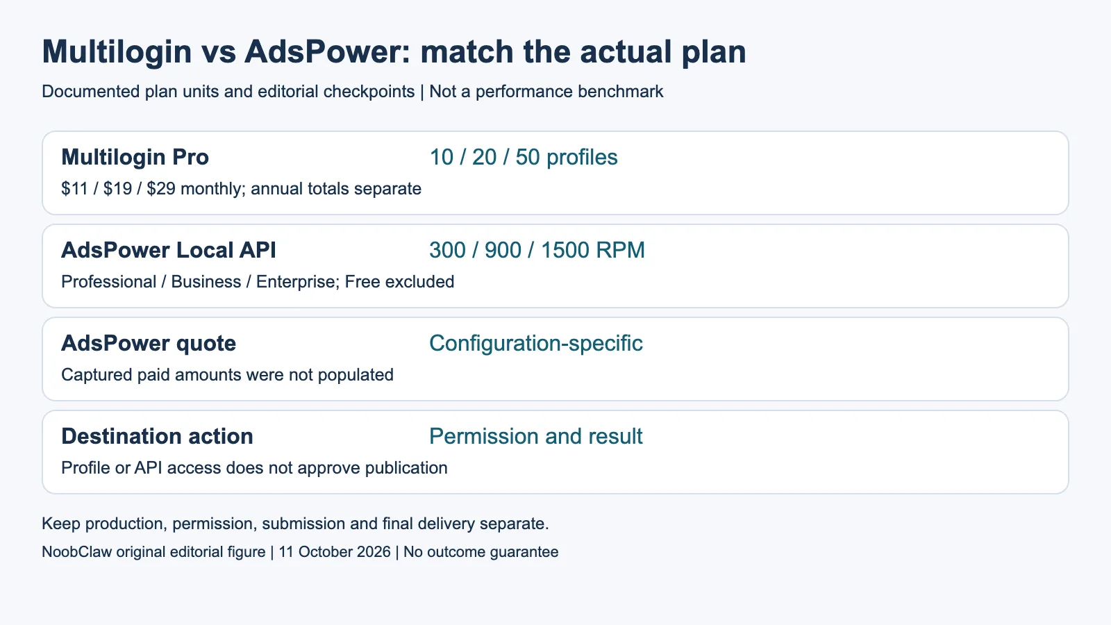 Multilogin vs AdsPower: match the actual plan