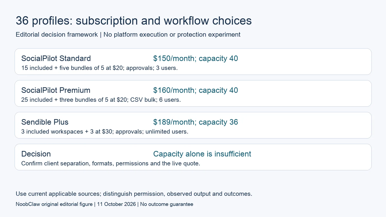 36 profiles: subscription and workflow choices