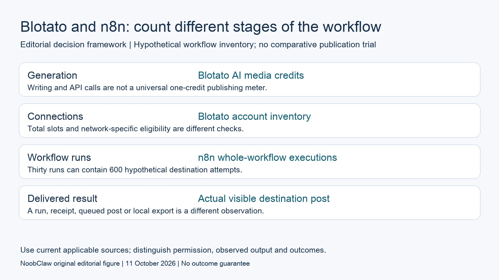 Blotato and n8n: count different stages of the workflow