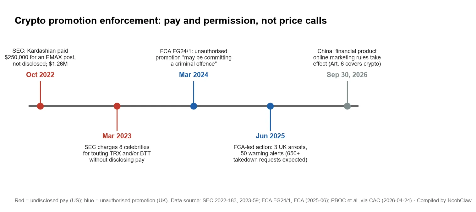 How to Become a Crypto KOL · timeline of SEC cases on undisclosed pay, FCA action on unauthorised promotion, and China's September 30, 2026 rules