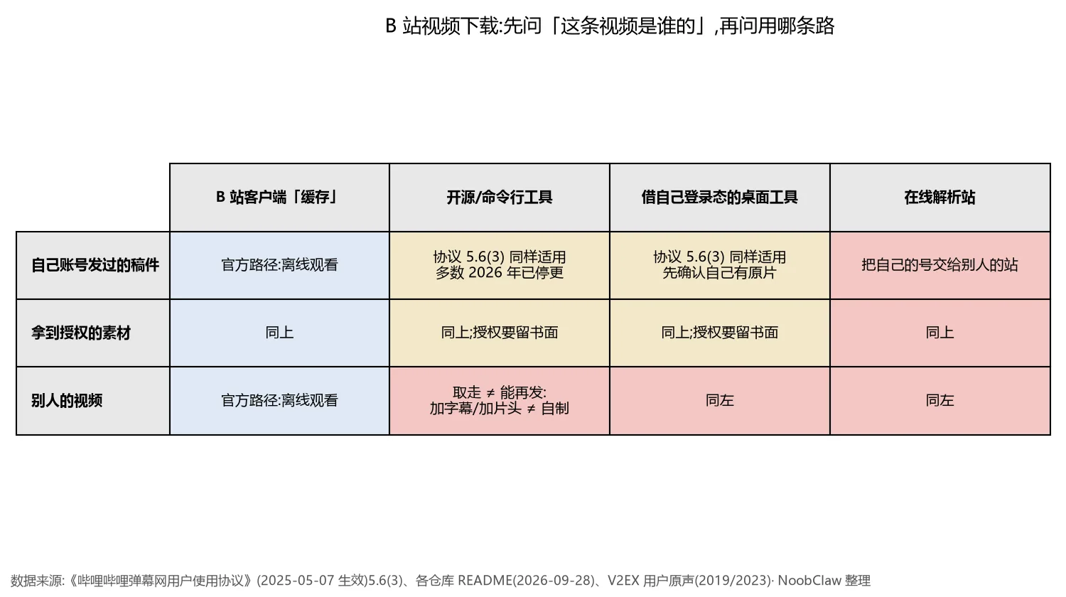 B站视频下载工具 · 自己的稿件、授权素材、别人的视频三种身份对应客户端缓存、开源工具、借登录态桌面工具、在线解析站四条路