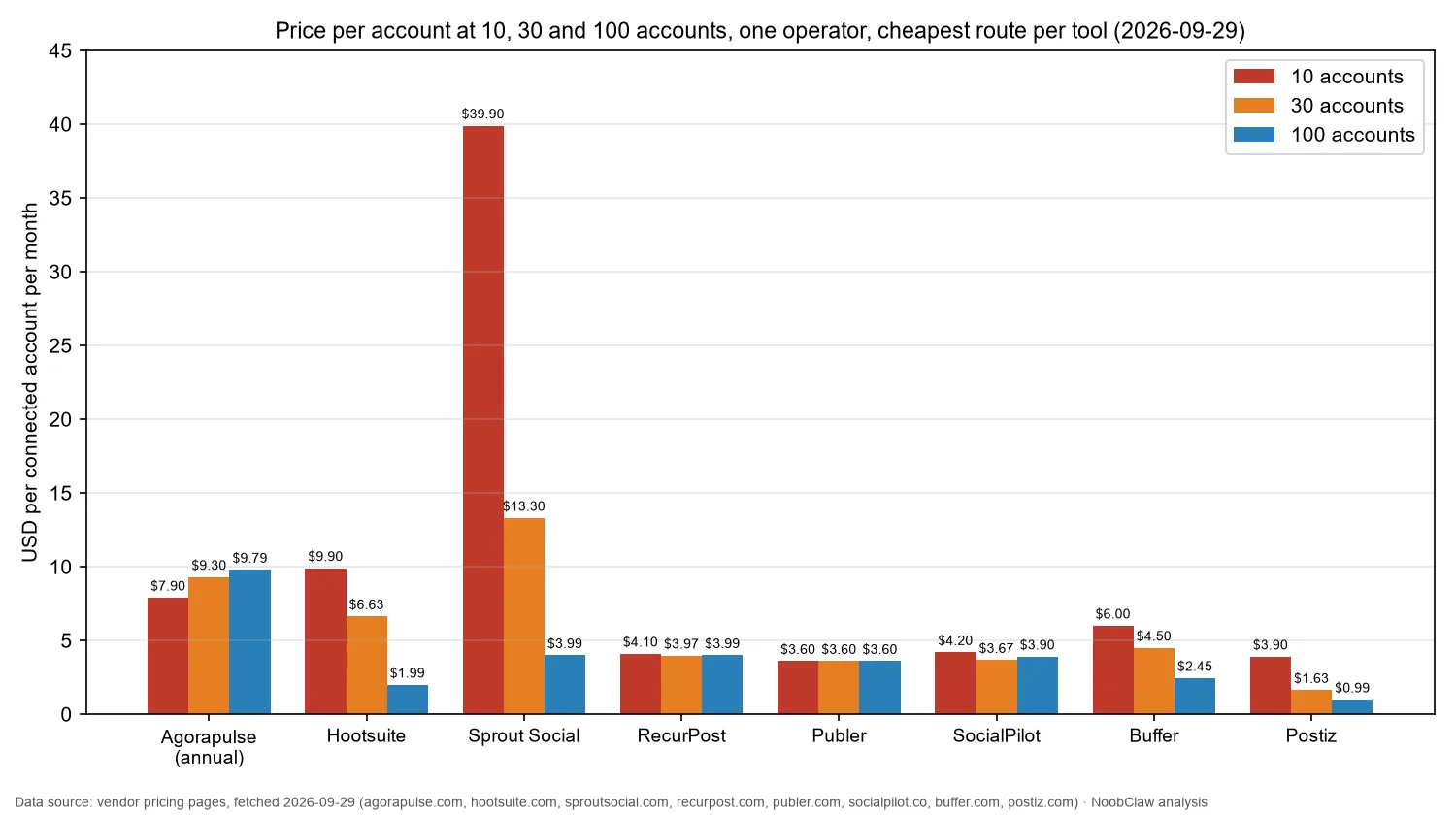 Agorapulse Alternatives (2026) · price per connected account at 10, 30 and 100 accounts on eight tools