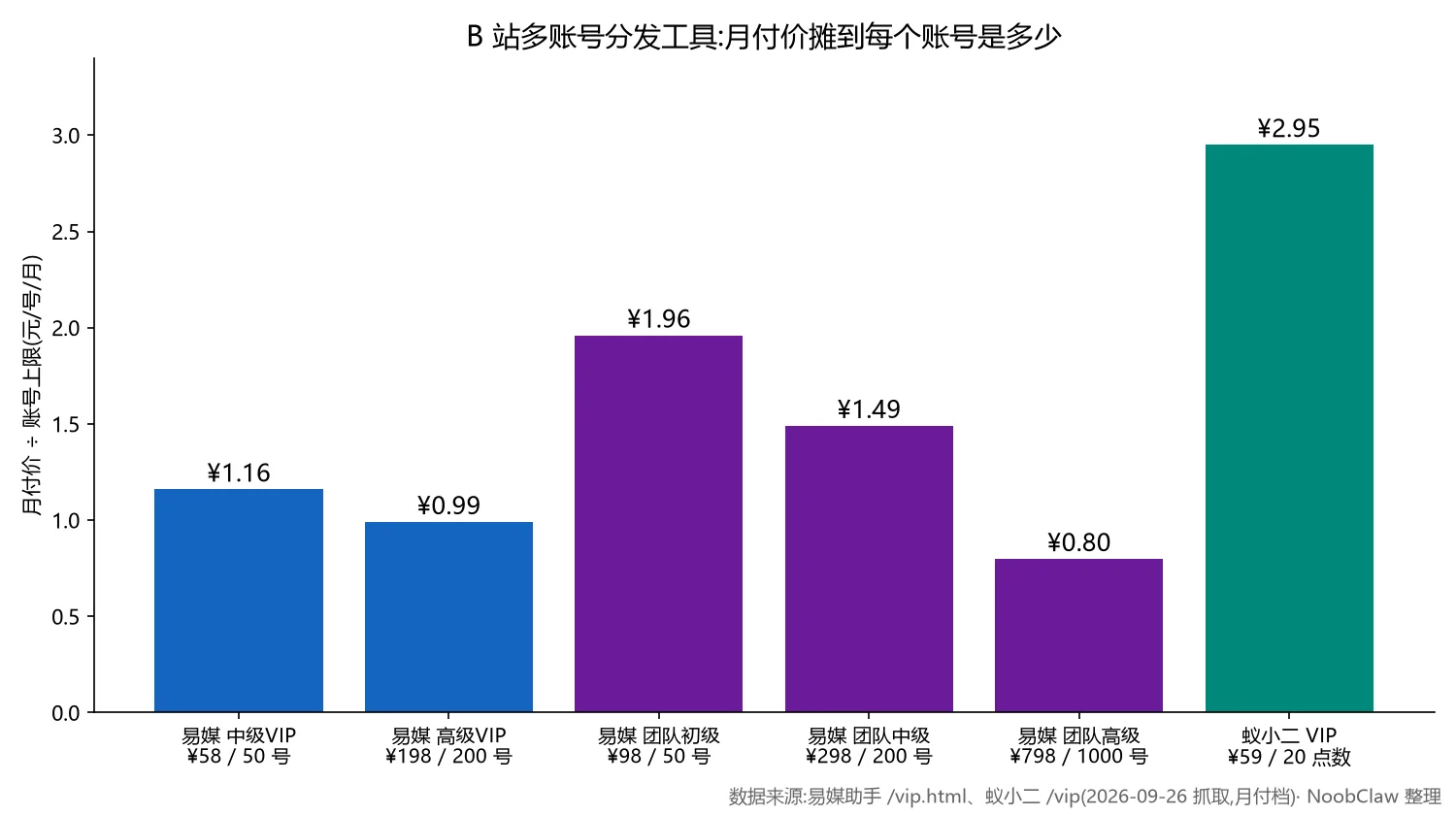 B站批量上传视频工具 · 分发软件月付价摊到每个账号