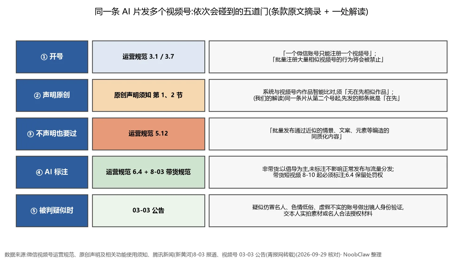 视频号AI生成视频是原创吗 · 同一条 AI 片发多个视频号依次会碰到的五道门:开号、声明原创、同质化、AI 标注、出镜人身份验证
