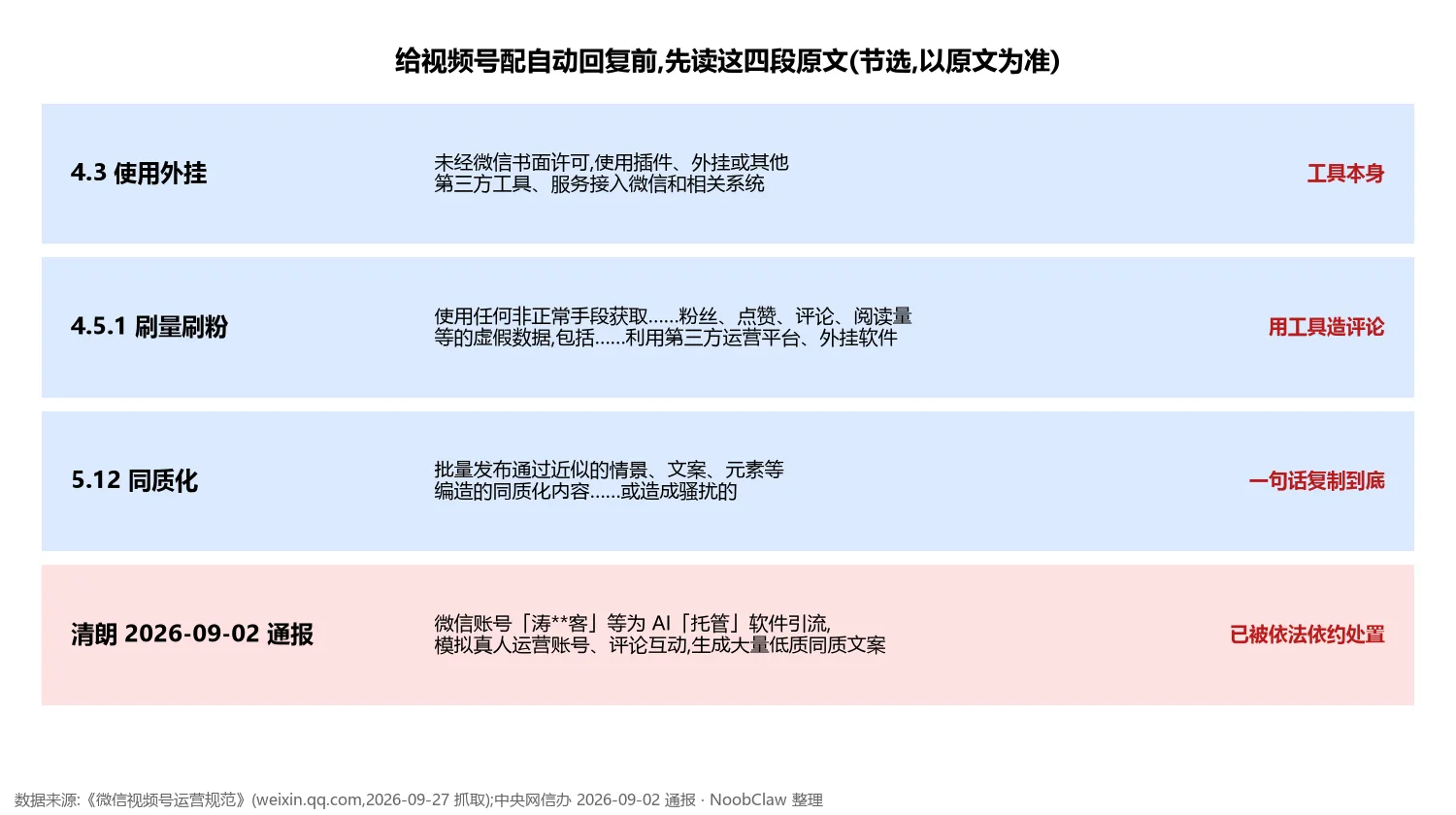 视频号评论自动回复软件 · 运营规范三条原文与网信办通报节选