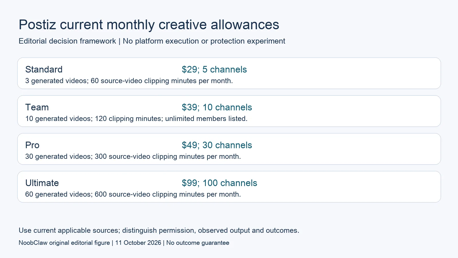Postiz current monthly creative allowances