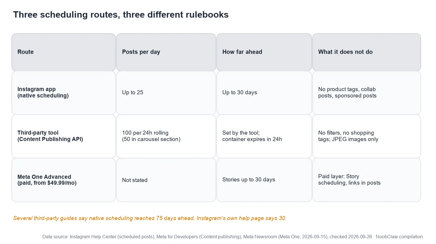 Scheduled post failed to publish on Instagram · native scheduling, Content Publishing API tools and Meta One compared by daily limit, lead time and unsupported features