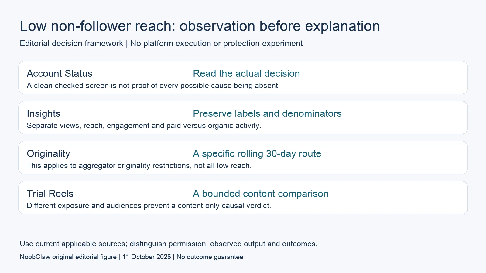 Low non-follower reach: observation before explanation