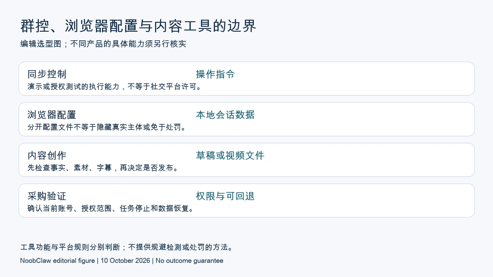 同步操作、浏览器环境和内容草稿的能力边界对照