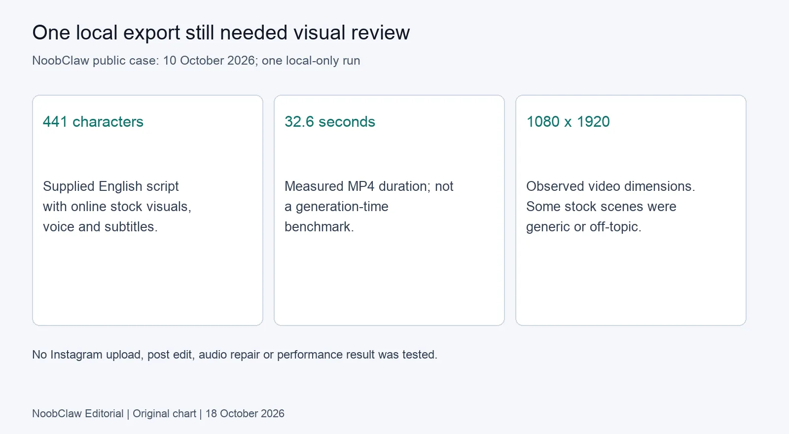 One recorded local video export: 441-character script, 32.6-second MP4 and 1080 by 1920 dimensions