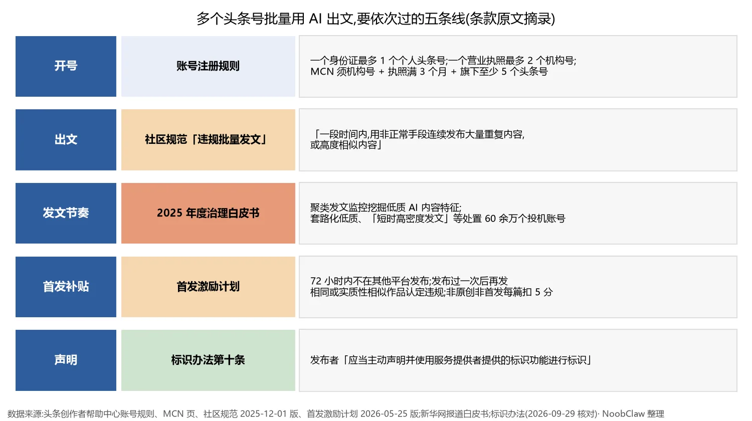 头条AI批量写文章软件怎么选 · 多个头条号批量用 AI 出文要依次过的五条线:开号、出文、发文节奏、首发补贴、声明