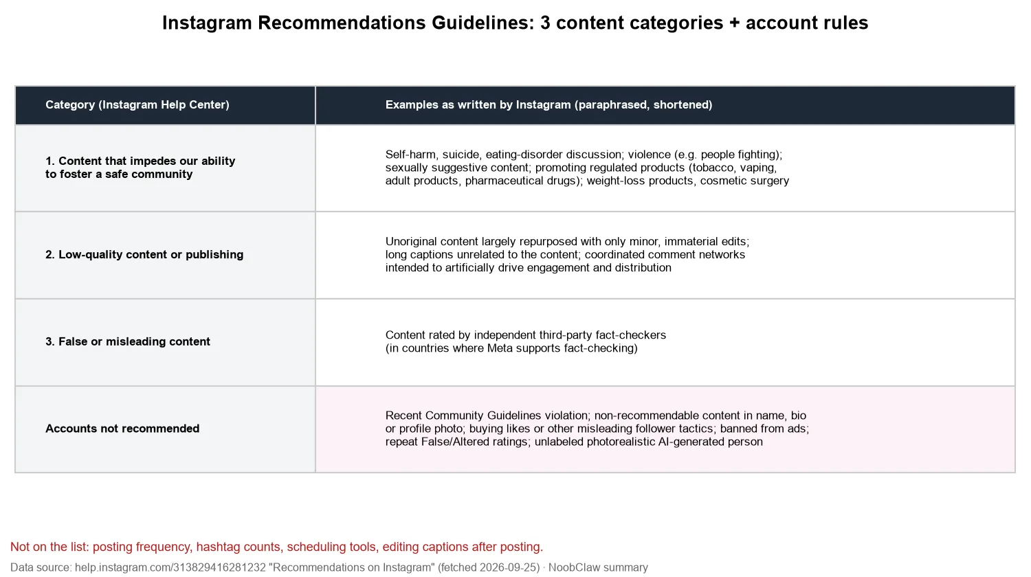 Instagram Recommendations Guidelines explained · the three content categories and the account-level rules as listed in the Instagram Help Center