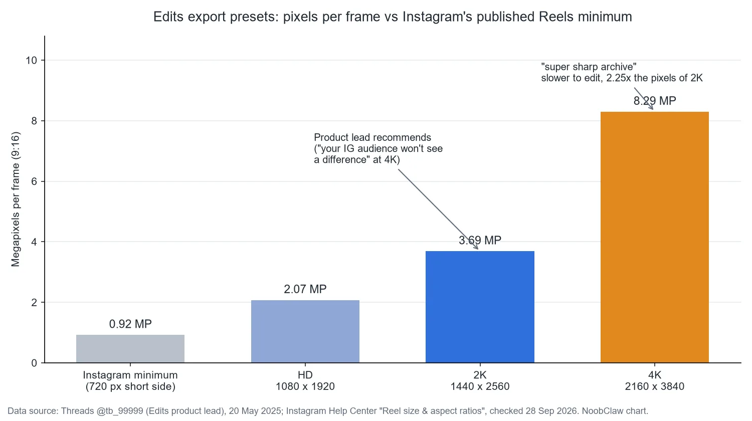 Instagram Edits Export Settings: Why 2K Beats 4K for Reels · megapixels per frame for the three Edits presets next to Instagram's published 720-pixel Reels minimum
