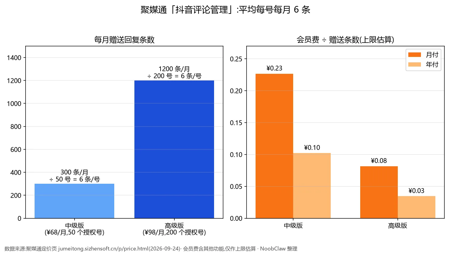 抖音评论自动回复软件怎么选 · 聚媒通赠送回复条数与会员费摊算