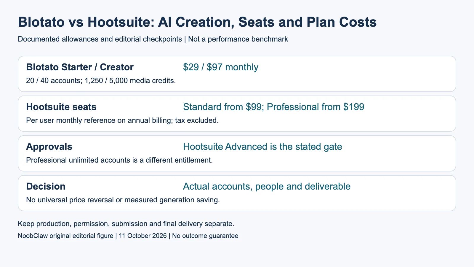 Blotato vs Hootsuite: AI Creation, Seats and Plan Costs